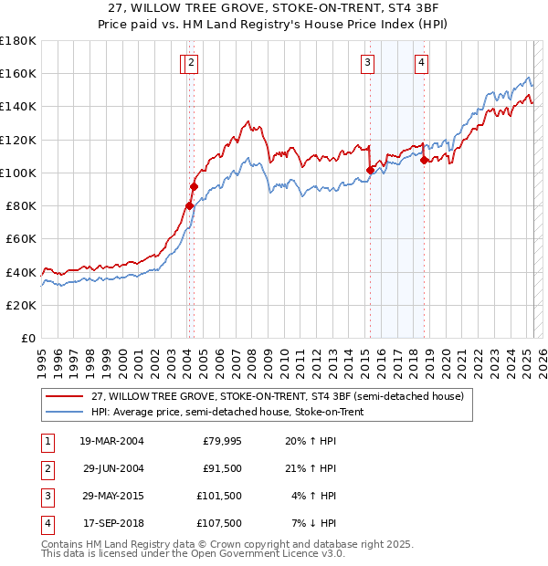 27, WILLOW TREE GROVE, STOKE-ON-TRENT, ST4 3BF: Price paid vs HM Land Registry's House Price Index