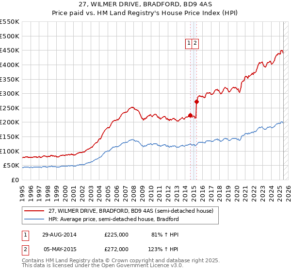 27, WILMER DRIVE, BRADFORD, BD9 4AS: Price paid vs HM Land Registry's House Price Index