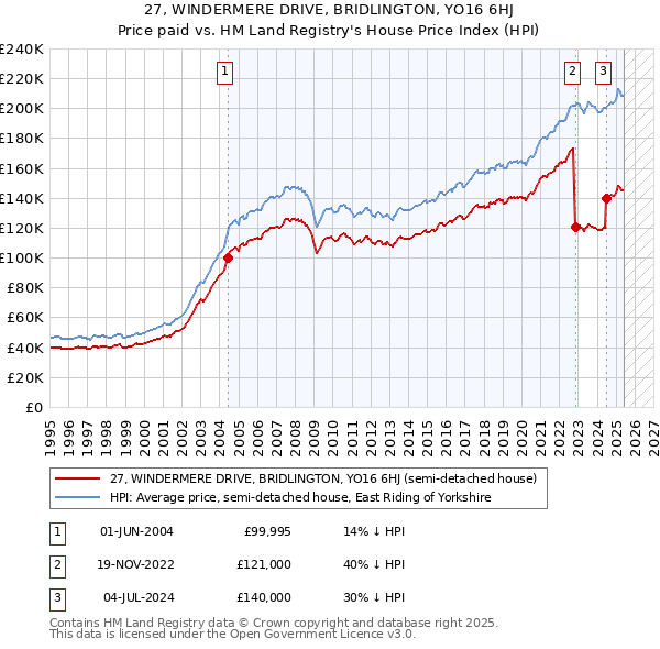 27, WINDERMERE DRIVE, BRIDLINGTON, YO16 6HJ: Price paid vs HM Land Registry's House Price Index