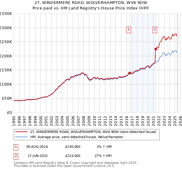 27, WINDERMERE ROAD, WOLVERHAMPTON, WV6 9DW: Price paid vs HM Land Registry's House Price Index