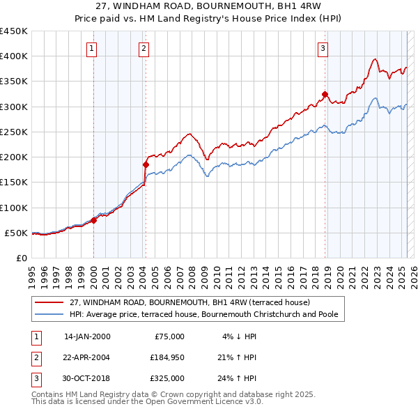 27, WINDHAM ROAD, BOURNEMOUTH, BH1 4RW: Price paid vs HM Land Registry's House Price Index