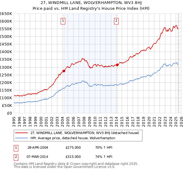 27, WINDMILL LANE, WOLVERHAMPTON, WV3 8HJ: Price paid vs HM Land Registry's House Price Index