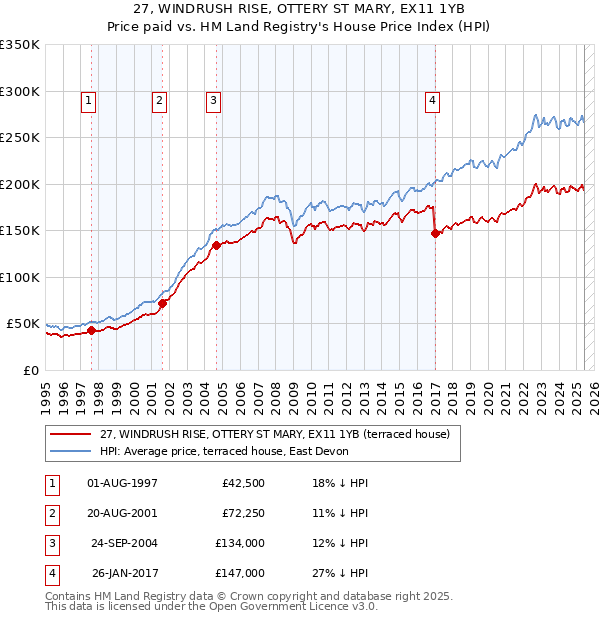 27, WINDRUSH RISE, OTTERY ST MARY, EX11 1YB: Price paid vs HM Land Registry's House Price Index