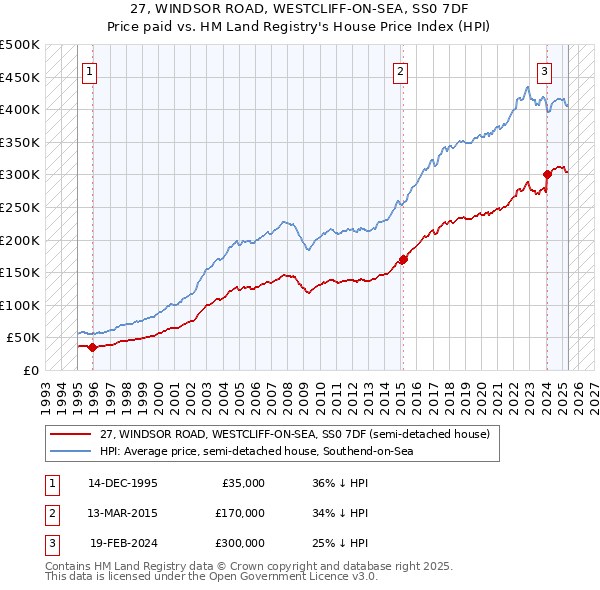 27, WINDSOR ROAD, WESTCLIFF-ON-SEA, SS0 7DF: Price paid vs HM Land Registry's House Price Index