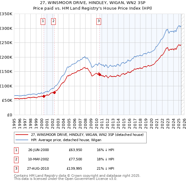 27, WINSMOOR DRIVE, HINDLEY, WIGAN, WN2 3SP: Price paid vs HM Land Registry's House Price Index