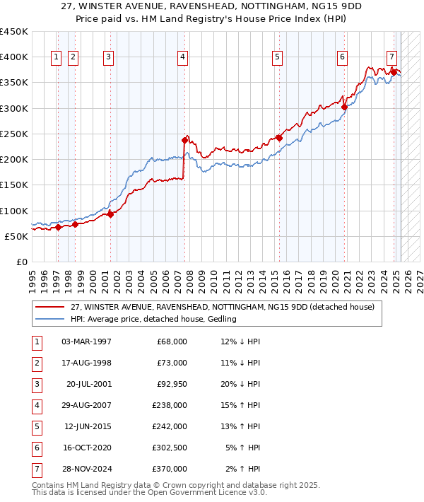 27, WINSTER AVENUE, RAVENSHEAD, NOTTINGHAM, NG15 9DD: Price paid vs HM Land Registry's House Price Index