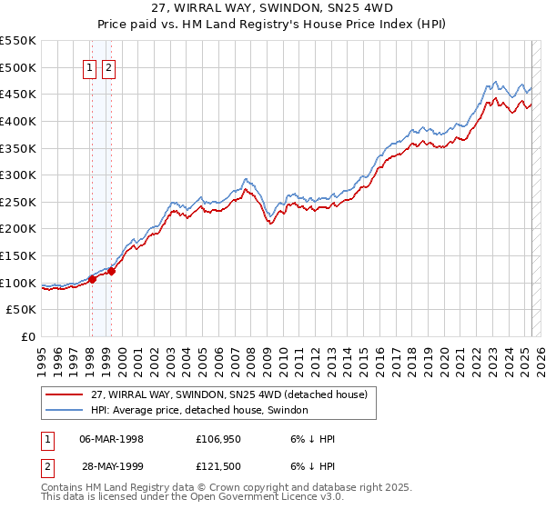 27, WIRRAL WAY, SWINDON, SN25 4WD: Price paid vs HM Land Registry's House Price Index