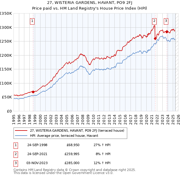 27, WISTERIA GARDENS, HAVANT, PO9 2FJ: Price paid vs HM Land Registry's House Price Index