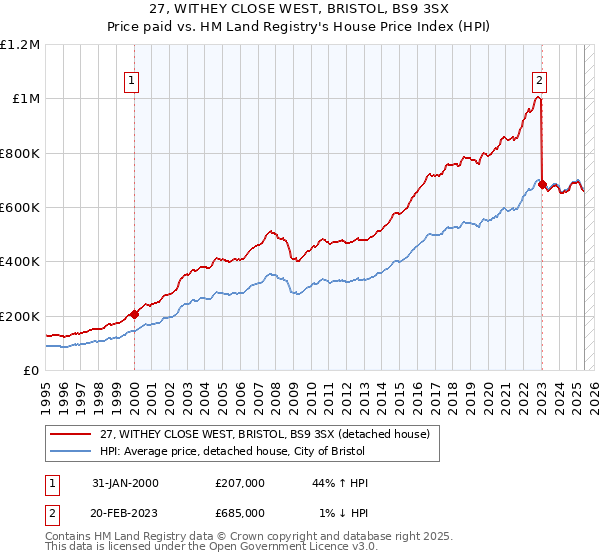 27, WITHEY CLOSE WEST, BRISTOL, BS9 3SX: Price paid vs HM Land Registry's House Price Index