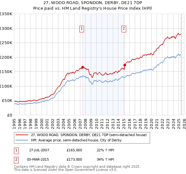 27, WOOD ROAD, SPONDON, DERBY, DE21 7DP: Price paid vs HM Land Registry's House Price Index