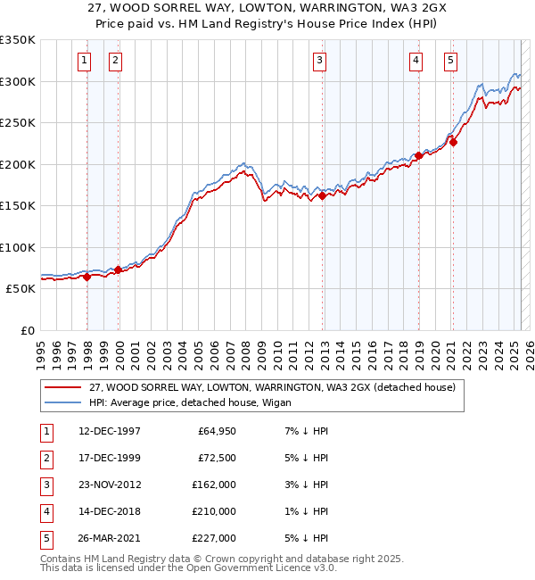 27, WOOD SORREL WAY, LOWTON, WARRINGTON, WA3 2GX: Price paid vs HM Land Registry's House Price Index