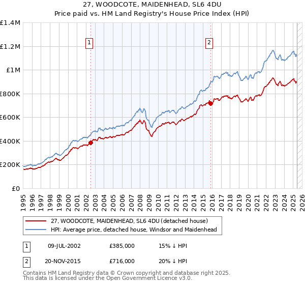 27, WOODCOTE, MAIDENHEAD, SL6 4DU: Price paid vs HM Land Registry's House Price Index