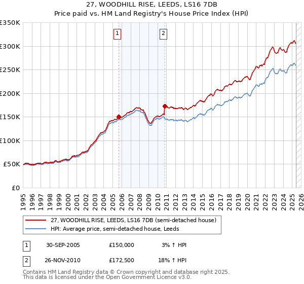 27, WOODHILL RISE, LEEDS, LS16 7DB: Price paid vs HM Land Registry's House Price Index