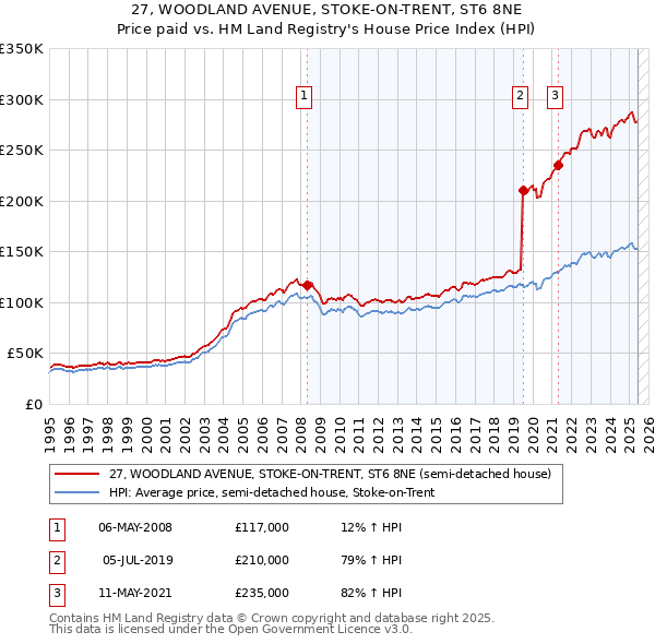 27, WOODLAND AVENUE, STOKE-ON-TRENT, ST6 8NE: Price paid vs HM Land Registry's House Price Index