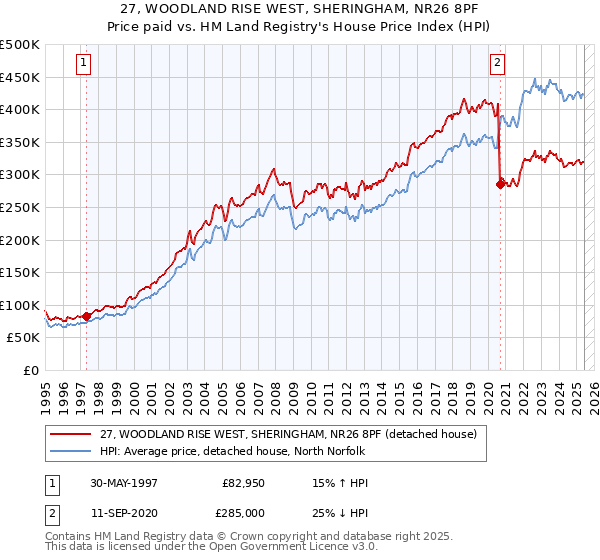 27, WOODLAND RISE WEST, SHERINGHAM, NR26 8PF: Price paid vs HM Land Registry's House Price Index