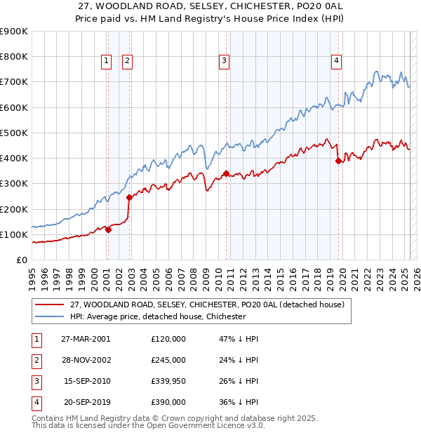 27, WOODLAND ROAD, SELSEY, CHICHESTER, PO20 0AL: Price paid vs HM Land Registry's House Price Index