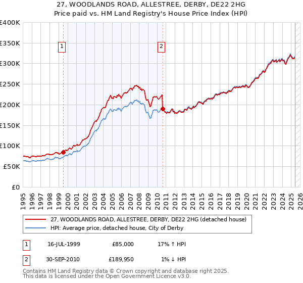 27, WOODLANDS ROAD, ALLESTREE, DERBY, DE22 2HG: Price paid vs HM Land Registry's House Price Index