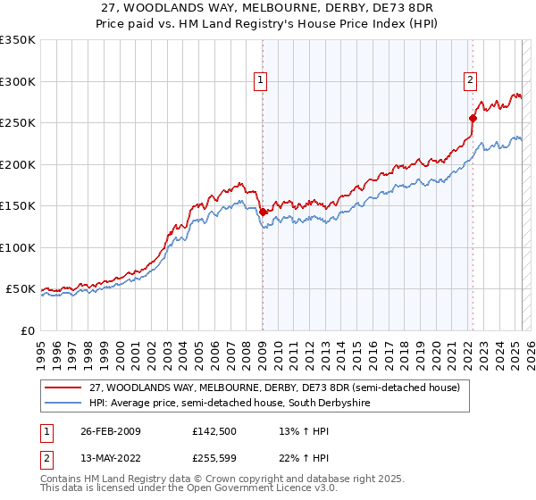 27, WOODLANDS WAY, MELBOURNE, DERBY, DE73 8DR: Price paid vs HM Land Registry's House Price Index