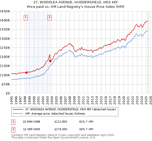 27, WOODLEA AVENUE, HUDDERSFIELD, HD3 4EF: Price paid vs HM Land Registry's House Price Index