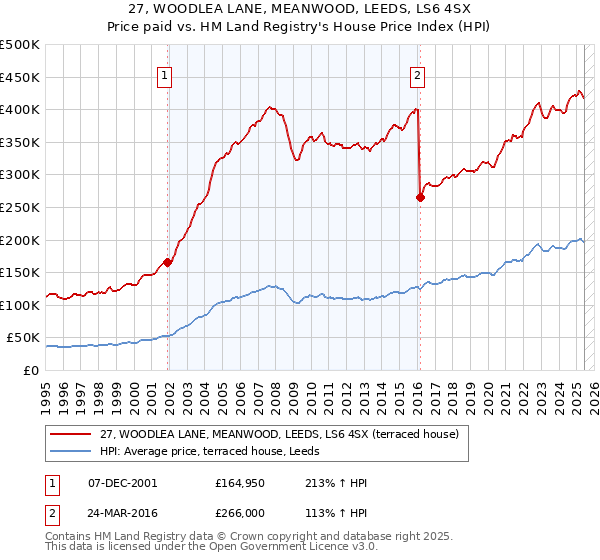 27, WOODLEA LANE, MEANWOOD, LEEDS, LS6 4SX: Price paid vs HM Land Registry's House Price Index