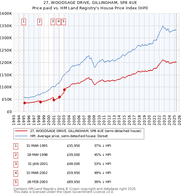 27, WOODSAGE DRIVE, GILLINGHAM, SP8 4UE: Price paid vs HM Land Registry's House Price Index