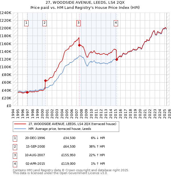 27, WOODSIDE AVENUE, LEEDS, LS4 2QX: Price paid vs HM Land Registry's House Price Index