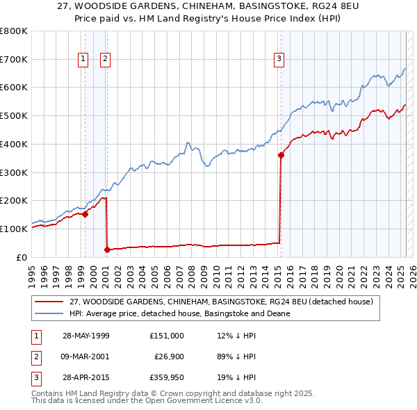 27, WOODSIDE GARDENS, CHINEHAM, BASINGSTOKE, RG24 8EU: Price paid vs HM Land Registry's House Price Index