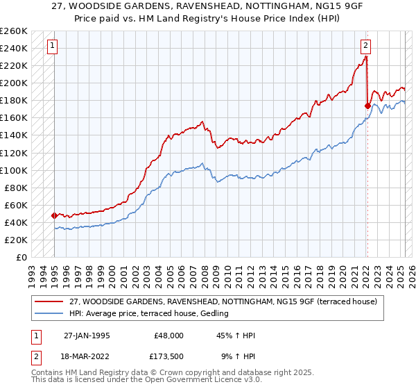 27, WOODSIDE GARDENS, RAVENSHEAD, NOTTINGHAM, NG15 9GF: Price paid vs HM Land Registry's House Price Index