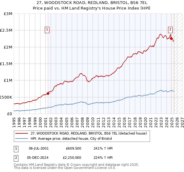 27, WOODSTOCK ROAD, REDLAND, BRISTOL, BS6 7EL: Price paid vs HM Land Registry's House Price Index