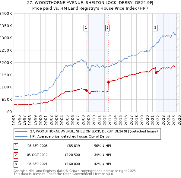 27, WOODTHORNE AVENUE, SHELTON LOCK, DERBY, DE24 9FJ: Price paid vs HM Land Registry's House Price Index