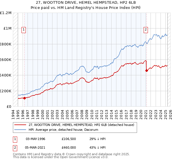 27, WOOTTON DRIVE, HEMEL HEMPSTEAD, HP2 6LB: Price paid vs HM Land Registry's House Price Index