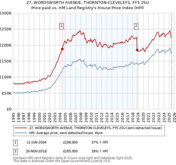 27, WORDSWORTH AVENUE, THORNTON-CLEVELEYS, FY5 2SU: Price paid vs HM Land Registry's House Price Index