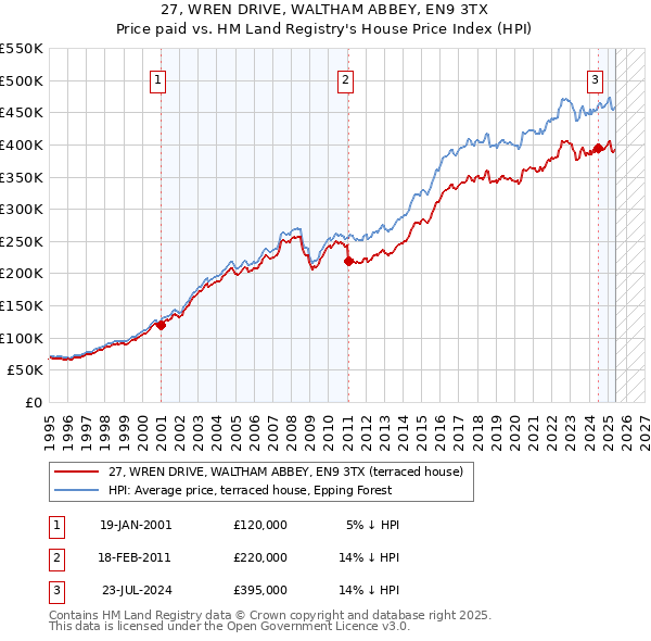 27, WREN DRIVE, WALTHAM ABBEY, EN9 3TX: Price paid vs HM Land Registry's House Price Index