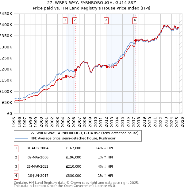 27, WREN WAY, FARNBOROUGH, GU14 8SZ: Price paid vs HM Land Registry's House Price Index