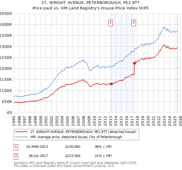 27, WRIGHT AVENUE, PETERBOROUGH, PE2 8TT: Price paid vs HM Land Registry's House Price Index