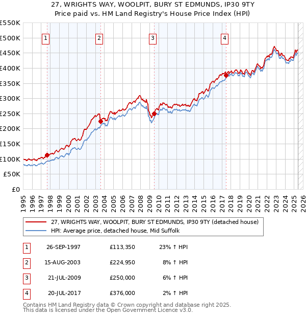 27, WRIGHTS WAY, WOOLPIT, BURY ST EDMUNDS, IP30 9TY: Price paid vs HM Land Registry's House Price Index
