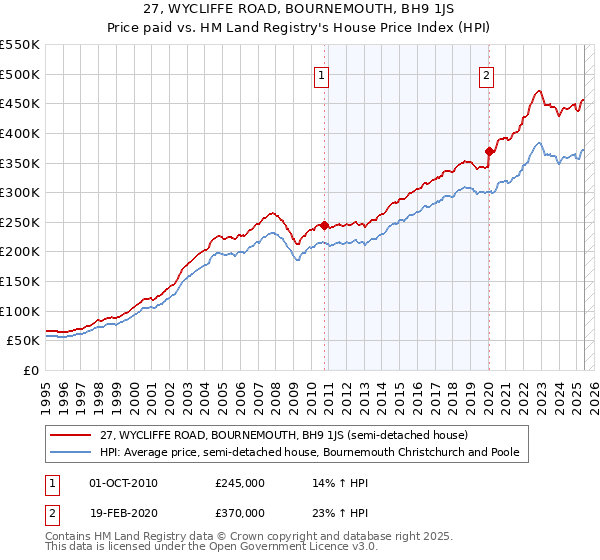 27, WYCLIFFE ROAD, BOURNEMOUTH, BH9 1JS: Price paid vs HM Land Registry's House Price Index