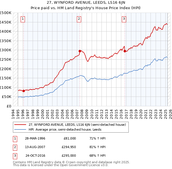 27, WYNFORD AVENUE, LEEDS, LS16 6JN: Price paid vs HM Land Registry's House Price Index
