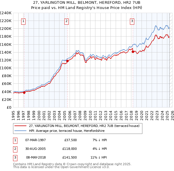 27, YARLINGTON MILL, BELMONT, HEREFORD, HR2 7UB: Price paid vs HM Land Registry's House Price Index