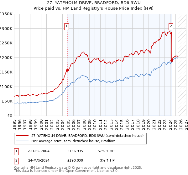 27, YATEHOLM DRIVE, BRADFORD, BD6 3WU: Price paid vs HM Land Registry's House Price Index