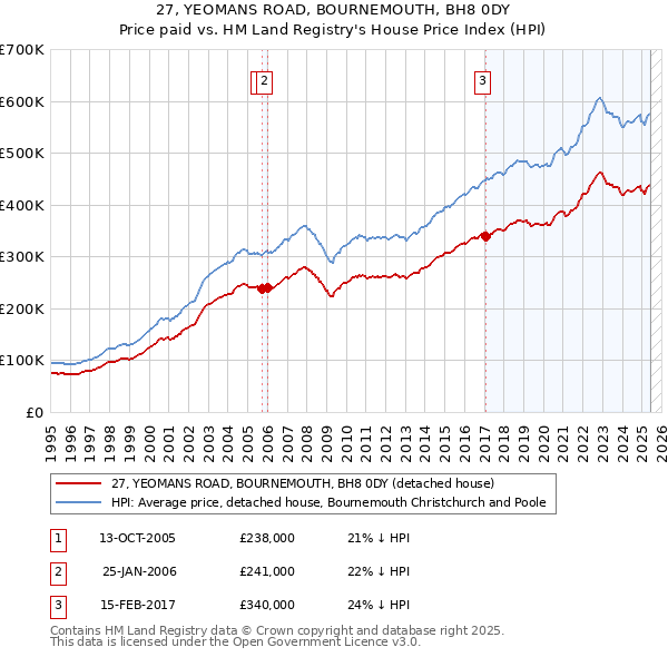 27, YEOMANS ROAD, BOURNEMOUTH, BH8 0DY: Price paid vs HM Land Registry's House Price Index