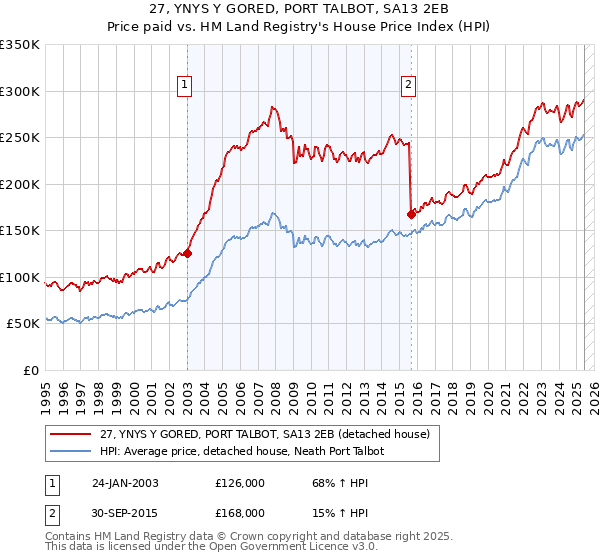 27, YNYS Y GORED, PORT TALBOT, SA13 2EB: Price paid vs HM Land Registry's House Price Index