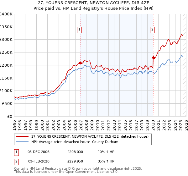 27, YOUENS CRESCENT, NEWTON AYCLIFFE, DL5 4ZE: Price paid vs HM Land Registry's House Price Index