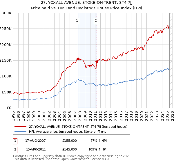 27, YOXALL AVENUE, STOKE-ON-TRENT, ST4 7JJ: Price paid vs HM Land Registry's House Price Index