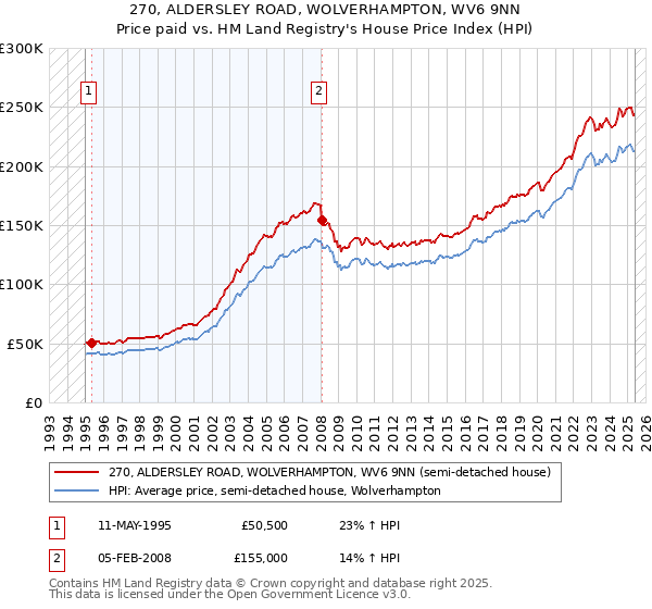 270, ALDERSLEY ROAD, WOLVERHAMPTON, WV6 9NN: Price paid vs HM Land Registry's House Price Index