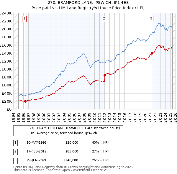 270, BRAMFORD LANE, IPSWICH, IP1 4ES: Price paid vs HM Land Registry's House Price Index