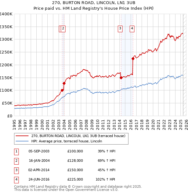 270, BURTON ROAD, LINCOLN, LN1 3UB: Price paid vs HM Land Registry's House Price Index