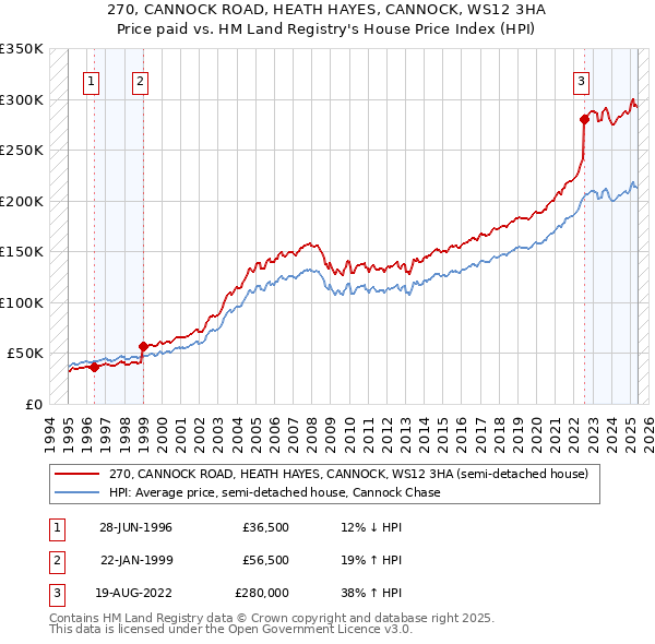 270, CANNOCK ROAD, HEATH HAYES, CANNOCK, WS12 3HA: Price paid vs HM Land Registry's House Price Index