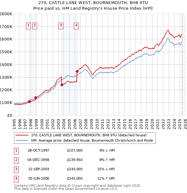 270, CASTLE LANE WEST, BOURNEMOUTH, BH8 9TU: Price paid vs HM Land Registry's House Price Index