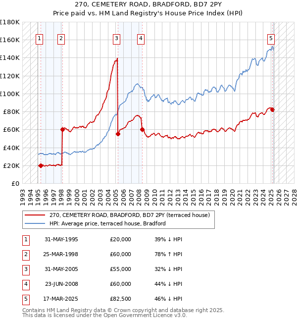 270, CEMETERY ROAD, BRADFORD, BD7 2PY: Price paid vs HM Land Registry's House Price Index